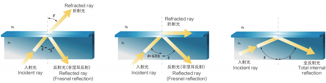 全反射原理 n₁>n₂(n:折射率)(图2)