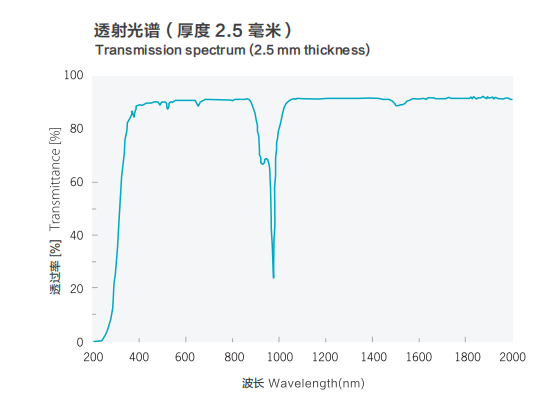 透射光谱(厚度2.5毫米)